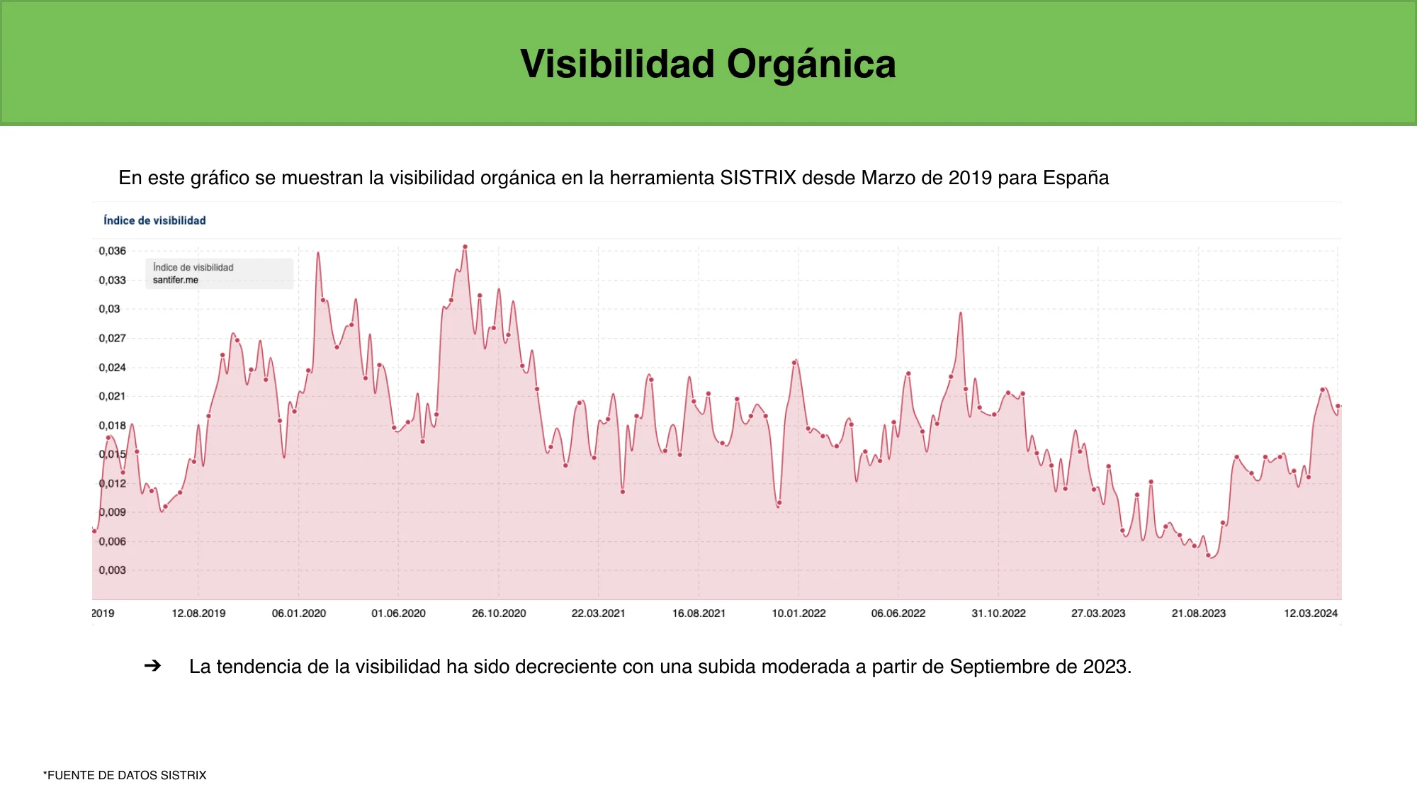 SISTRIX: organic visibility of santifer.me in constant decline from 2019 to 2024