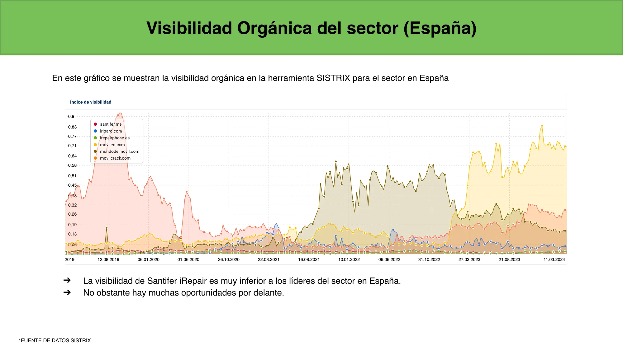 SISTRIX: sector visibility comparison in Spain — santifer.me invisible vs competitors
